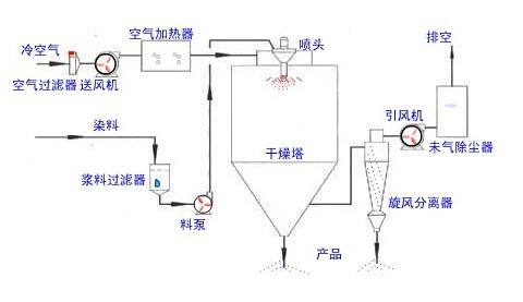 噴霧干燥機(jī)的工作原理與使用方法？